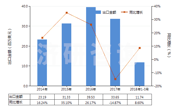 2014-2018年3月中國染色的粘膠長絲機(jī)織物(按重量計(jì)粘膠纖維長絲、扁條或類似品含量≥85%)(HS54082210)出口總額及增速統(tǒng)計(jì)